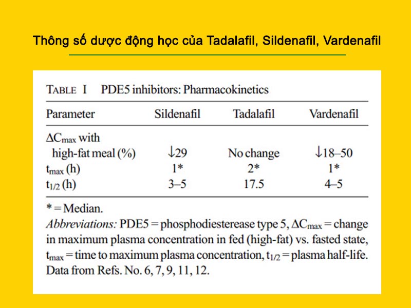 Thông số dược động học của Tadalafil, Sildenafil và Vardenafil